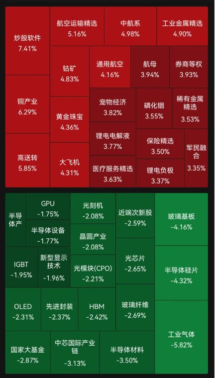 A股三大指数集体收涨,科创综指飘绿,超3900只个股上涨!有色金属多股涨停,券商走强,半导体冲高回落|A股收盘
